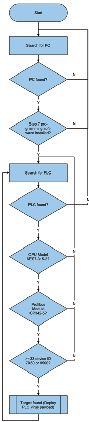 Figure 1. Simplified flowchart of virus process fingerprinting logic